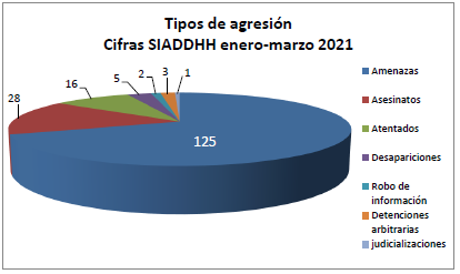 Cifras SIADDHH enero - marzo 2021